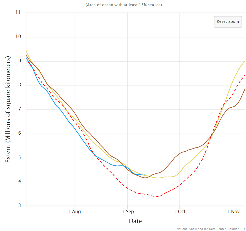 Ice Growth Chart