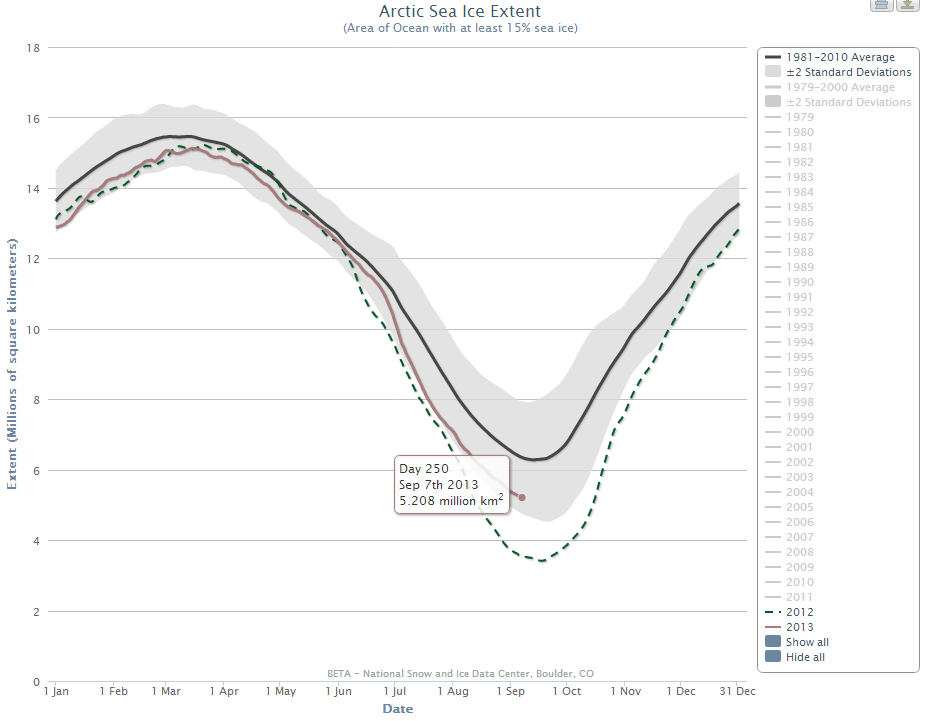 NSIDC daily Arctic sea ice extent chart, highlighting September 7th 2013