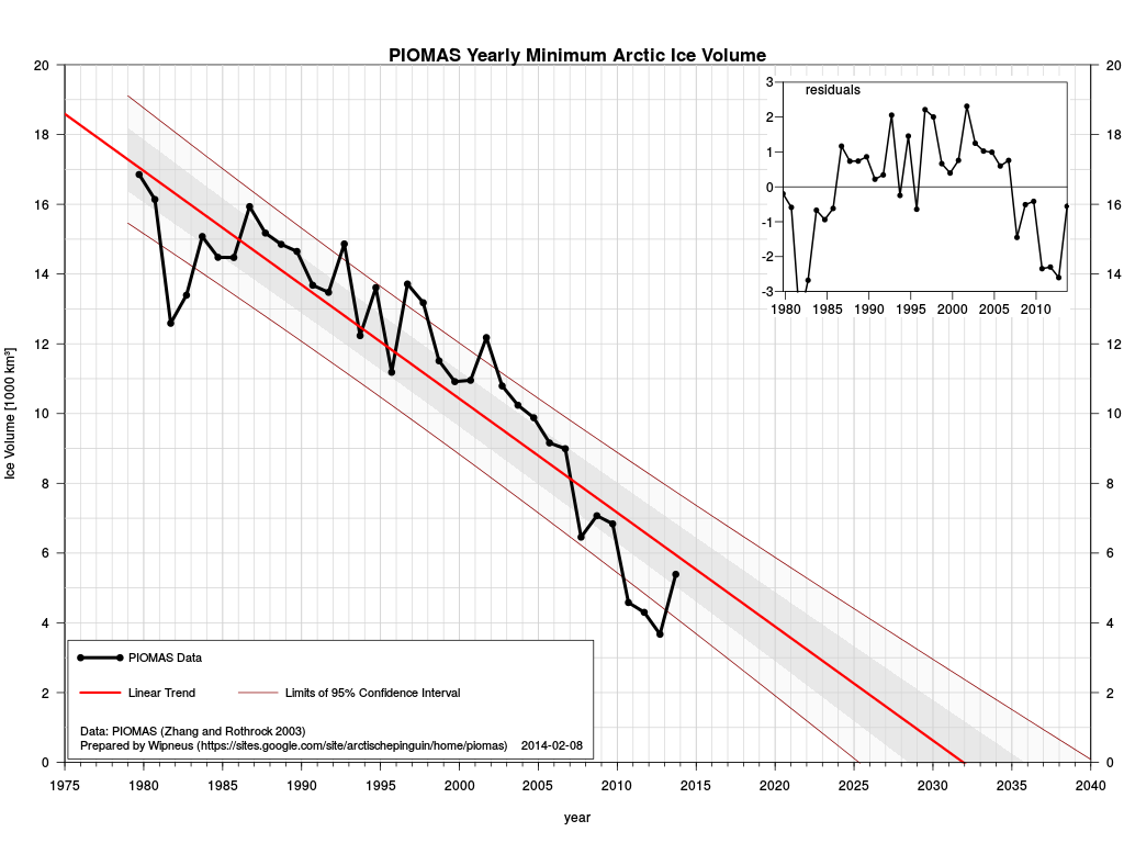 PIOMAS minimum volume 1979 - 2013