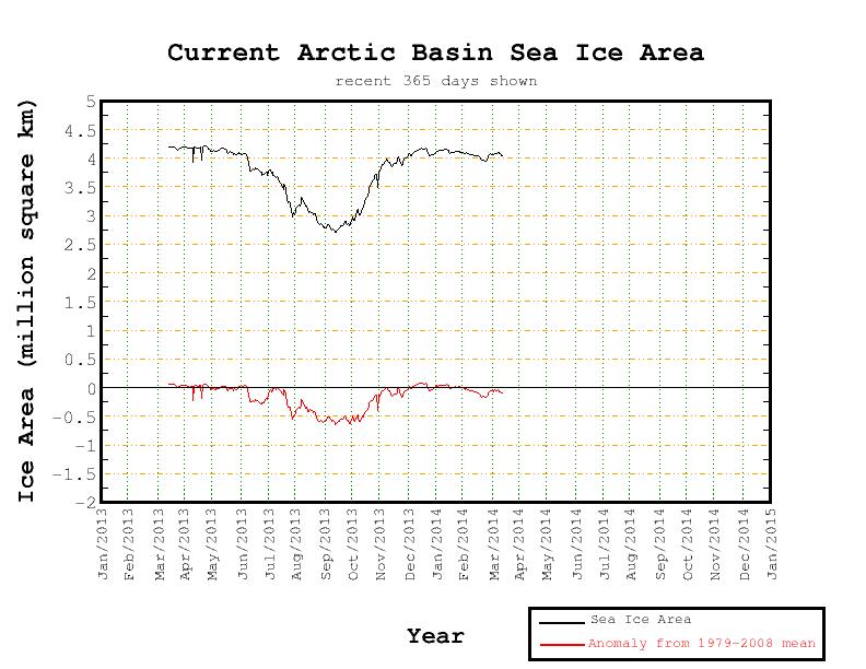 Central Arctic Basin area anomaly on March 11th 2014