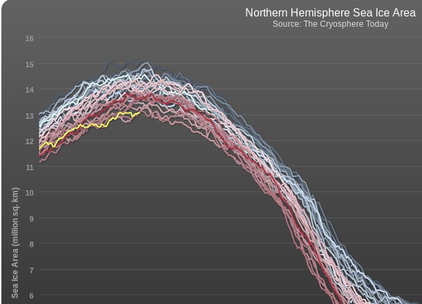 Cryosphere Today Arctic sea ice area graph, as at March 8th 2014