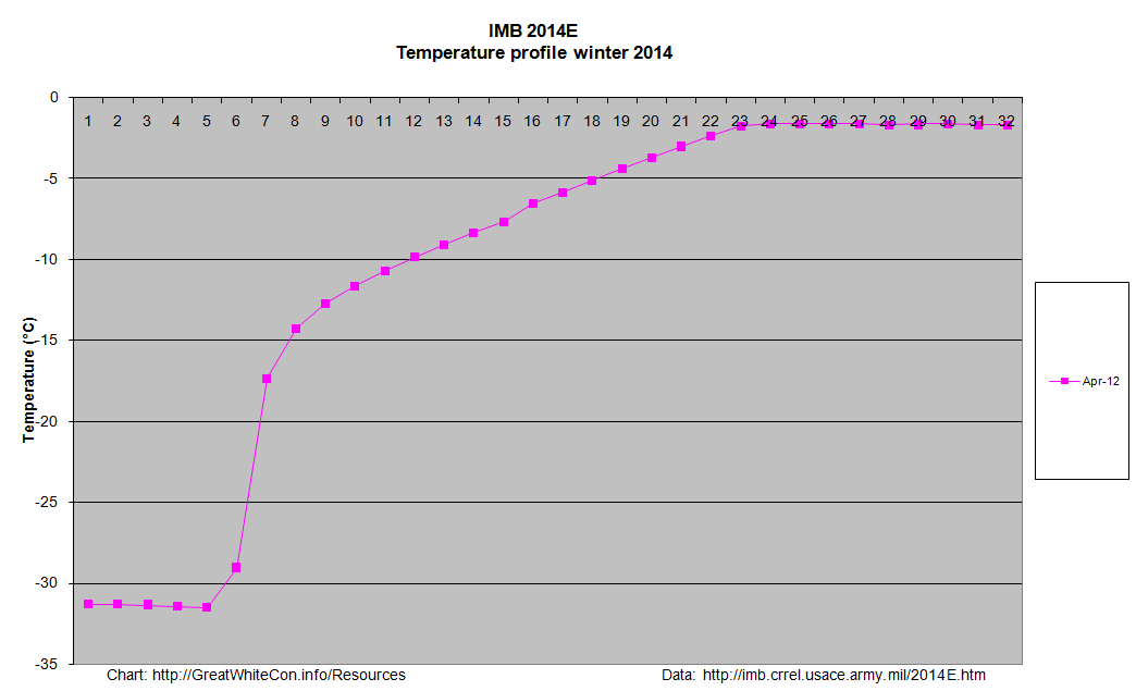 Temperature profiles for ice mass balance buoy 2014E from April to May 2014