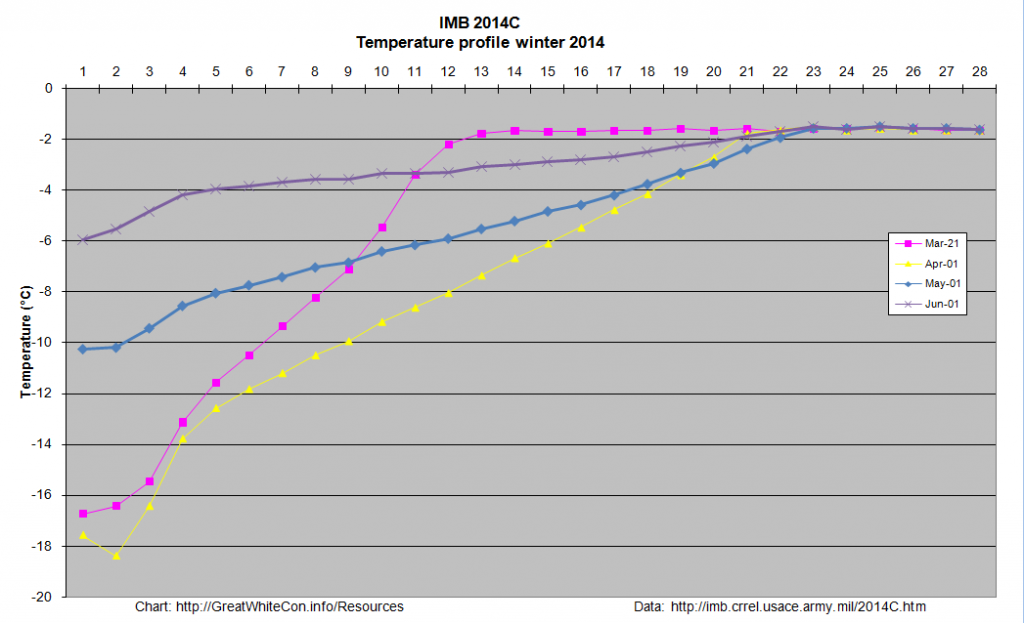 Temperature profiles for IMB 2014C