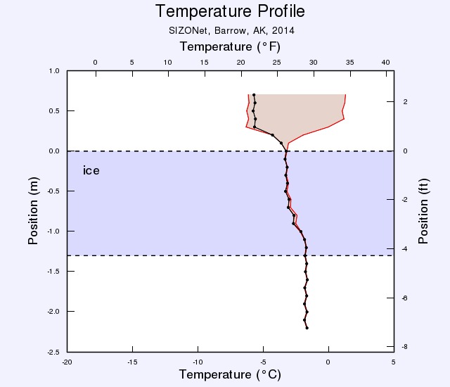 SIZONet temperature profile for May 10th 2014