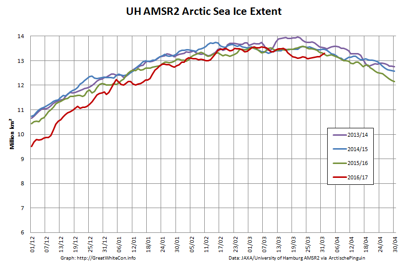 UH-Arctic-Extent-2017-04-01
