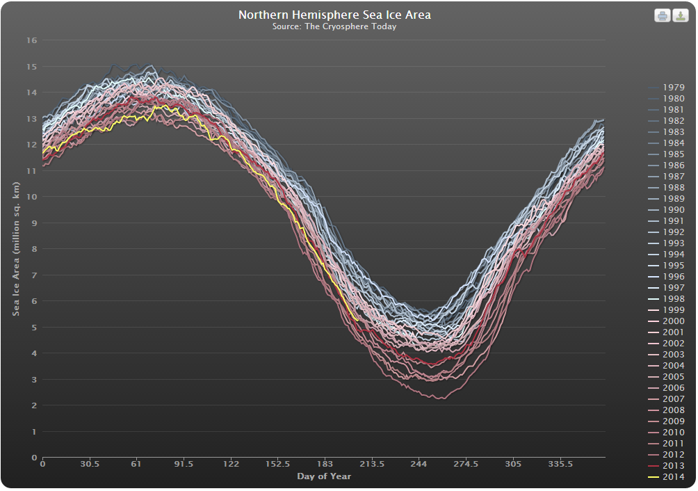Cryosphere Today interactive Arctic sea ice area graph on July 26th 2014