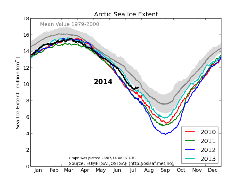 DMI "new" Arctic sea ice extent graph on July 26th 2014
