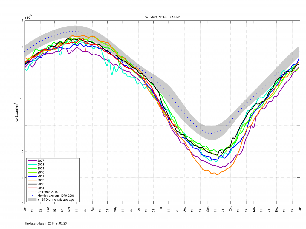 NORSEX SSM/I Arctic sea ice extent graph on July 26th 2014
