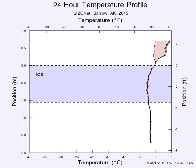 Barrow ice mass balance buoy temperature profile for May 24th 2015