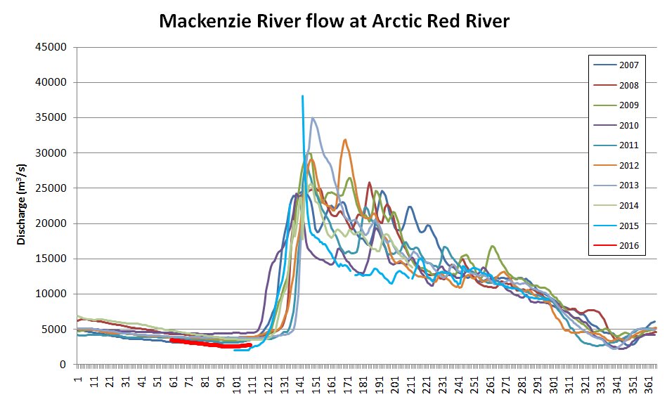 Mackenzie River Flow at Arctic Red River