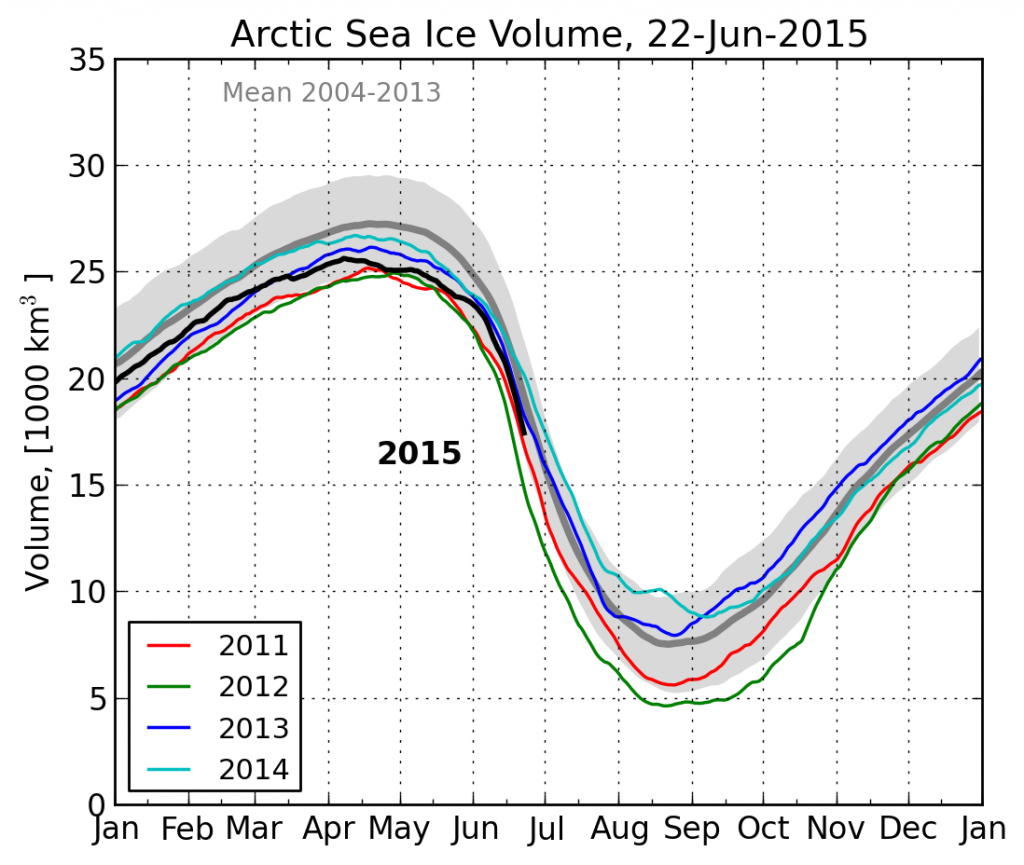 DMI Arctic sea ice volume on June 22nd 2015