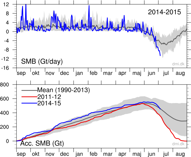 DMI Greenland surface mass balance on July 6th 2015