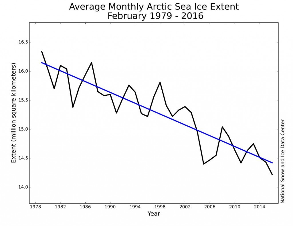NSIDC February 2016 monthly Arctic sea ice extent