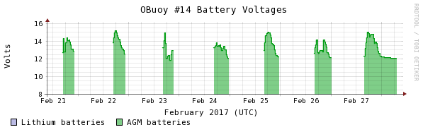 OBuoy14-battery-voltage-20170228