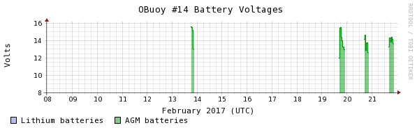 OBuoy14-battery-voltage-2weeks