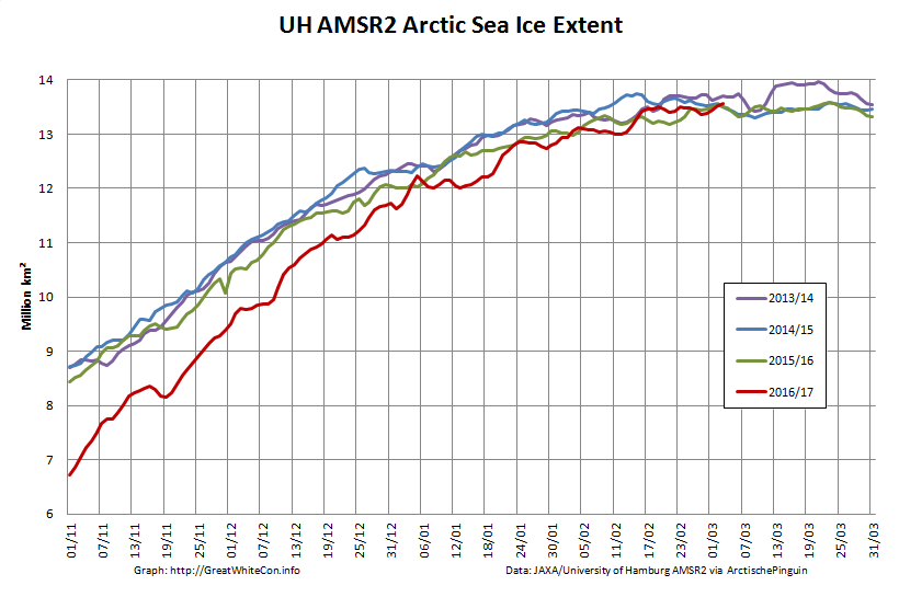 UH-Arctic-Extent-2017-03-03